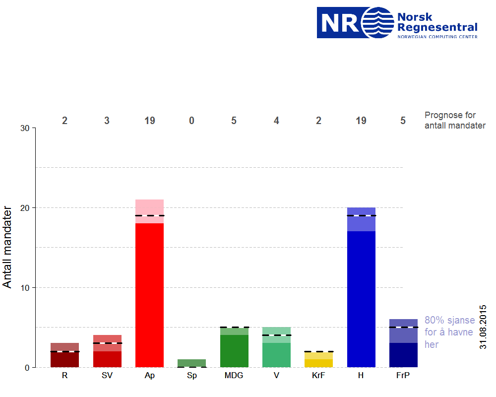 Prognose for kommunevalget i Oslo pr. 31.08.2015.