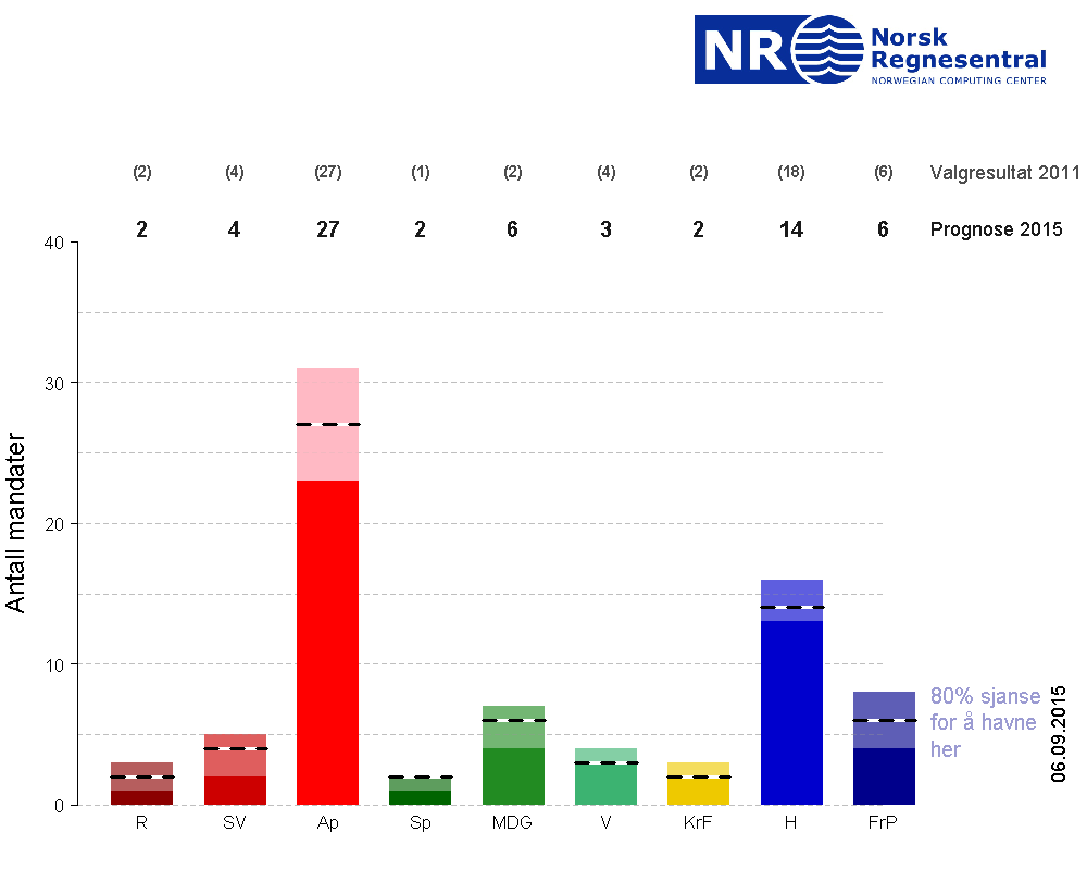 Prognose for kommunevalget i Trondheim pr 6. september