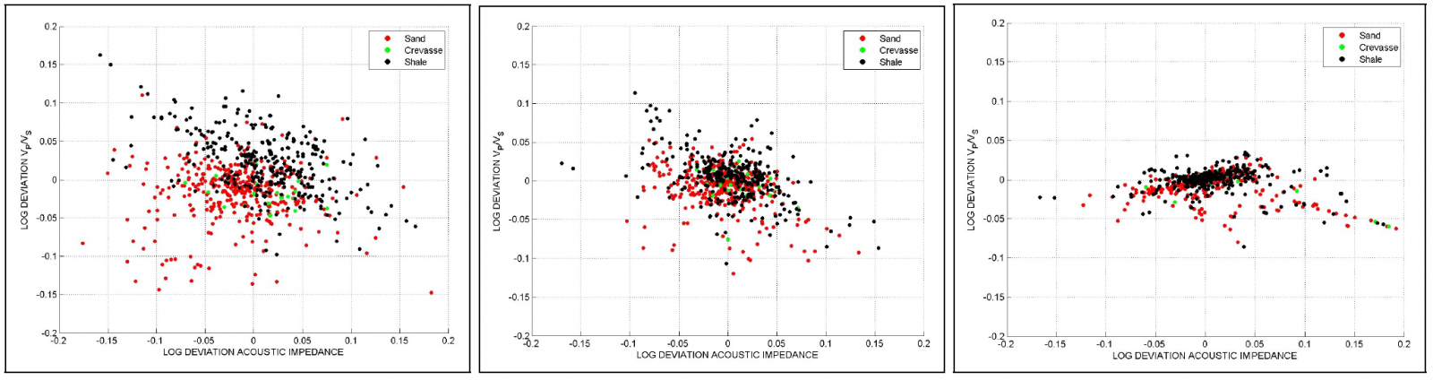 Acoustic impedance residuals calculated from blocked raw logs plotted against corresponding Vp/Vs residuals (left), the same plot, but with logs high-cut frequency filtered to 40Hz (middle), and the same logs but filtered using frequency and correlation information from inversion (right).